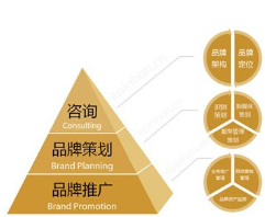什么是品牌策划？讲解品牌策划6要素