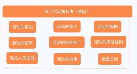干货分享 | 超详细的活动策划指南
