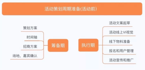 干货分享 | 超详细的活动策划指南(图2)